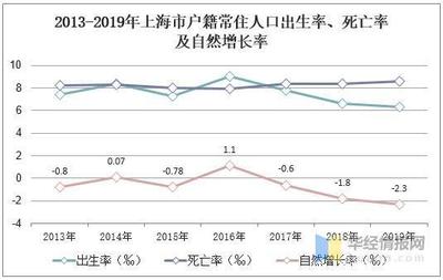 2019年上海市人口老龄化现状、人口预期寿命及养老服务产业现状分析
